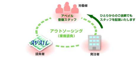 アウトソーシング（業務請負）のしくみ